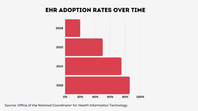 ehr adoption rates over time