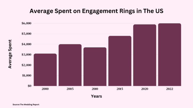 a quick data on average spent on engagement rings in the US