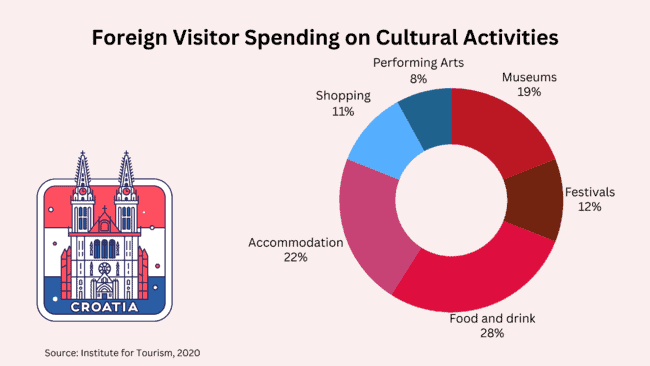 foreign visitor spending on cultural activities