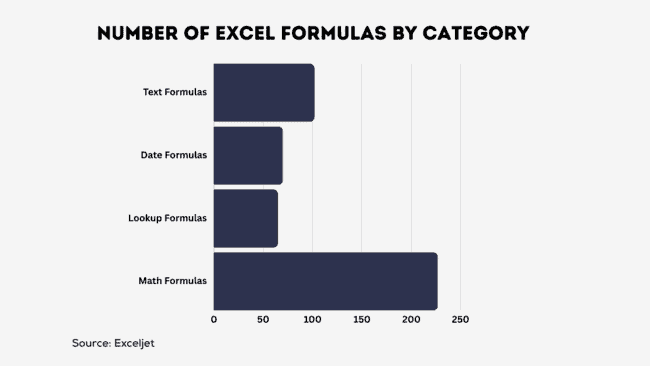 number of excel formulas by category