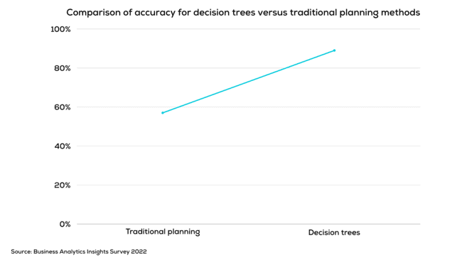 synergizing decision trees with other analytical techniques