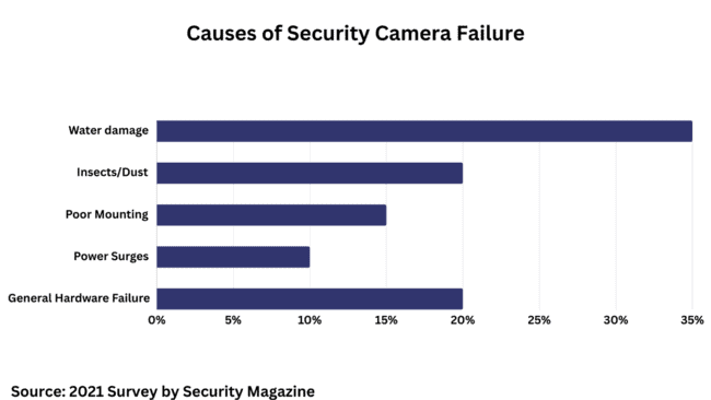 causes of security camera failure