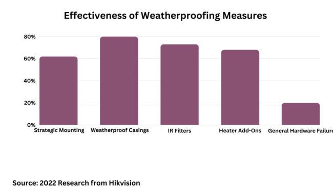 effectiveness of weatherproofing measures
