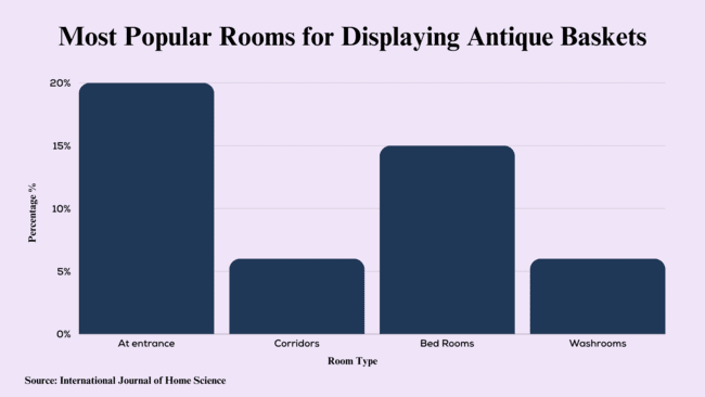 most popular rooms for displaying antique baskets
