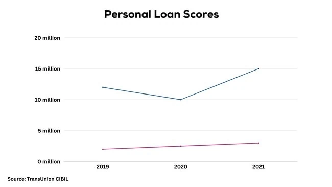 personal loan scores