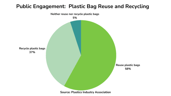 plastic bag reuse and recycling attitudes